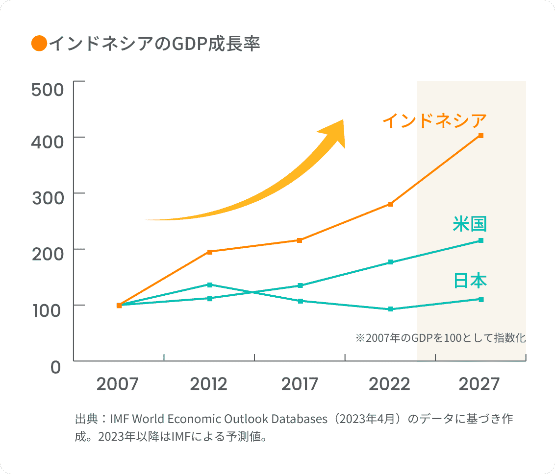インドネシアのGDP成長率